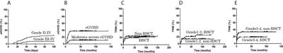 Severe aplastic anemia patients with infection who received an allogeneic hematopoietic stem cell transplantation had a better chance: Long-term outcomes of a multicenter study